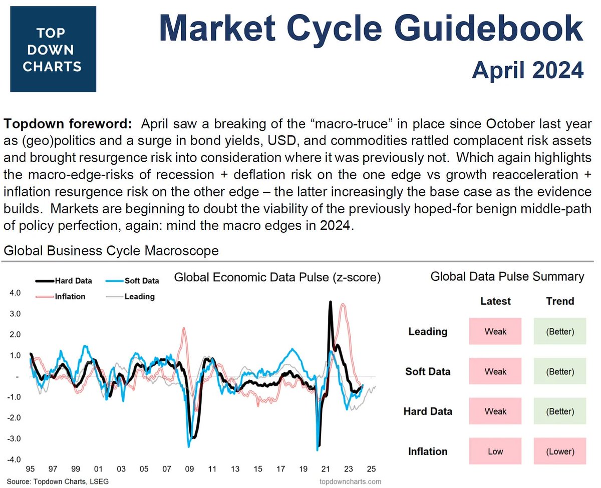 Check out out latest monthly Market Cycle Guidebook: topdowncharts.pro/p/market-cycle… -Instant overview of: economic cycle, policy, valuations -Market snapshot, views across asset classes -Over 70 charts on the key drivers of risk and return across a global multi-asset universe