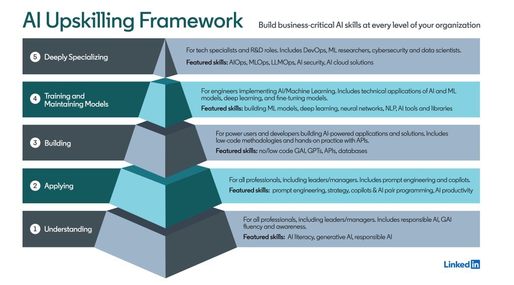 A New Framework for AI Upskilling Across the Organization shorturl.at/juDFW #MachineLearning #ChatGPT