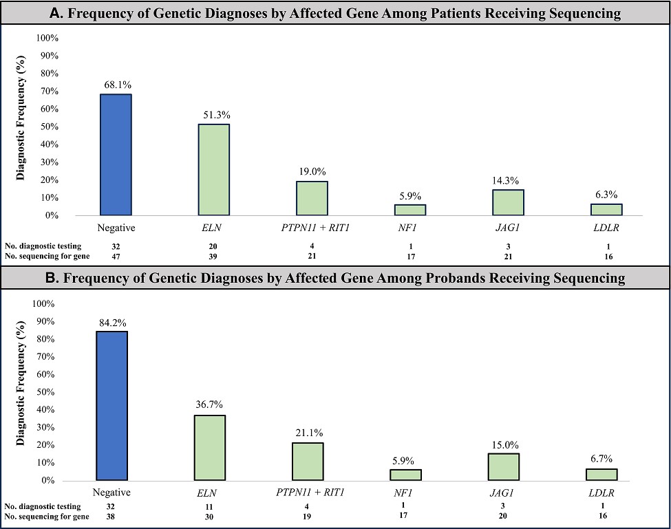 JAHA (@jaha_aha) on Twitter photo Following negative Williams syndrome evaluation, genetic sequencing for probands with SVAS was diagnostic in 53%. Read more about how findings could aid pediatric clinicians. #AHAjournals <a href="/SaraStephens29/">Sara Stephens-Novy, PhD, MPH</a> @ShaineMorris1 <a href="/TCHheartcenter/">TCH Heart Center</a> ahajrnls.org/44BeKv1 Following negative Williams syndrome evaluation, genetic sequencing for probands with SVAS was diagnostic in 53%. Read more about how findings could aid pediatric clinicians. #AHAjournals <a href="/SaraStephens29/">Sara Stephens-Novy, PhD, MPH</a> @ShaineMorris1 <a href="/TCHheartcenter/">TCH Heart Center</a> ahajrnls.org/44BeKv1