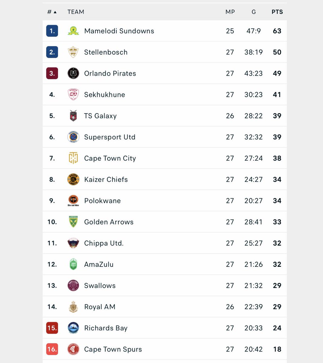 🍇 @StellenboschFC needs two points out of a possible nine points to confirm their CAF football for next season. 

#DStvPrem 🇿🇦