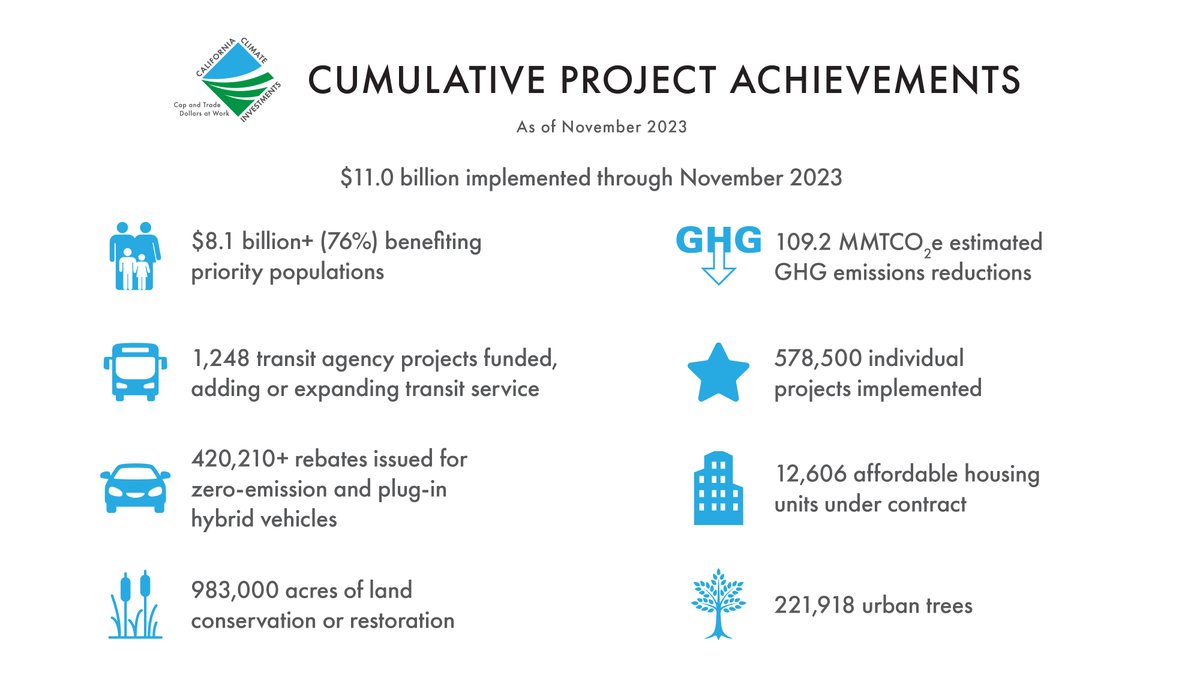 #CAClimateInvestments Annual Report details 10 years & $28 billion in #CapAndTrade proceeds reducing #GHGs, improving public health & the environment & providing meaningful benefits to communities throughout California. caclimateinvestments.ca.gov/annual-report