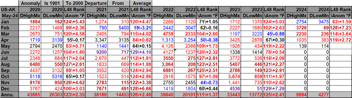 Main Topic: U.S. April 2024 Record Scoreboard and Climatological Review On the Extreme Temperature Diary- WED 5/08/2024 guyonclimate.com/2024/05/08/ext… +new #climate, record temps from @extremetemps + #weather links @MichaelEMann @KHayhoe @BrianMcHugh2011 @ProfStrachan @ZLabe