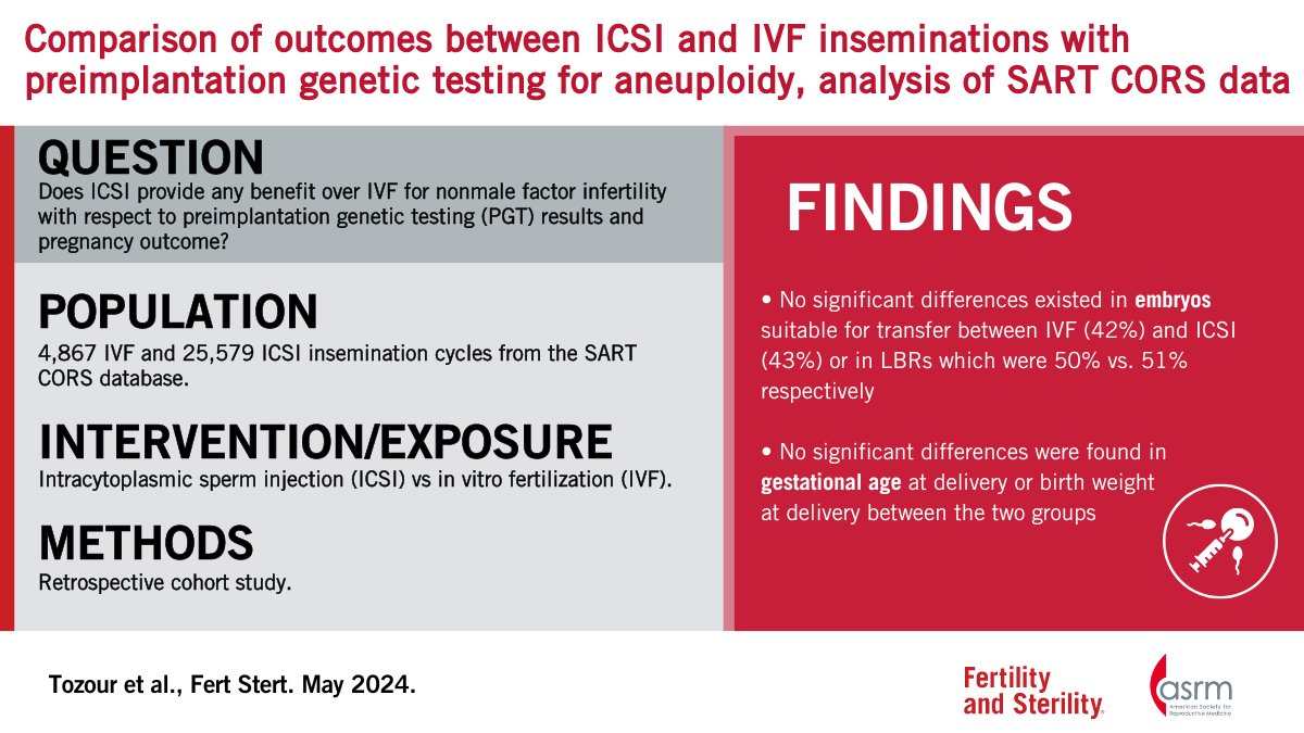 Comparison of outcomes between Intracytoplasmic Sperm Injection and In Vitro Fertilization with pre-implantation genetic testing for aneuploidy, analysis of SART CORS Data Full text 👇 doi.org/10.1016/j.fert…