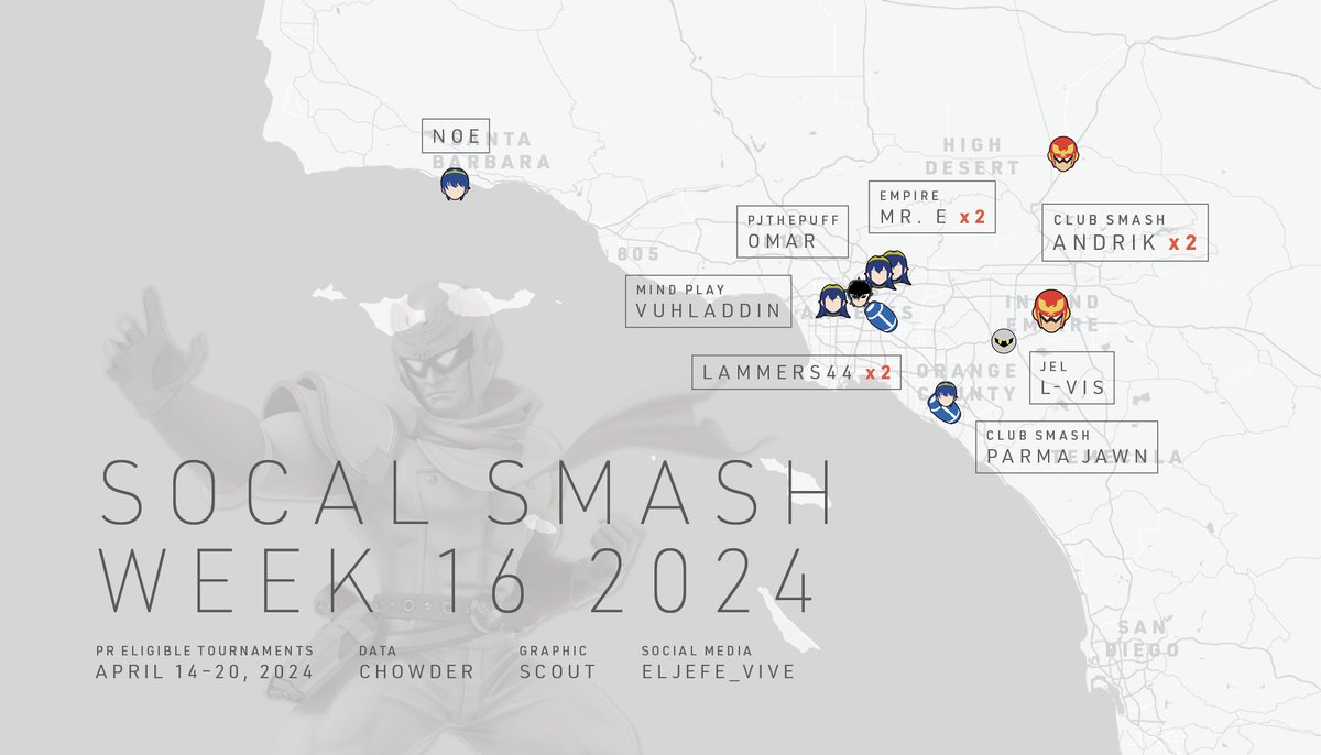 SoCalUltArchive's tweet photo. Between @MreSSB, @ignaizessbu, @vuhladdin, and @nowayhahagetit, Marcina dominated most of SoCal in Week 16. Despite that, it was @Dair_abuser who won the biggest local, GLS!

Check out the rest of the week's victors below! https://t.co/kSUv2DpnCu