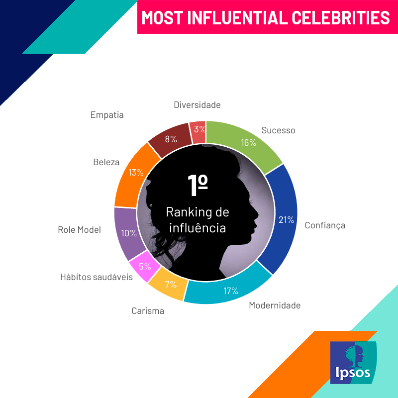 ipsos_brasil's tweet photo. Ontem, perguntamos quem vocês consideram a celebridade mais influente do Brasil, e a maioria respondeu que é a Anitta! Ainda não sabemos quem é a pessoa mais influente deste ano, mas, em alguns meses, vamos trazer a resposta correta. https://t.co/U90e4WyU4T