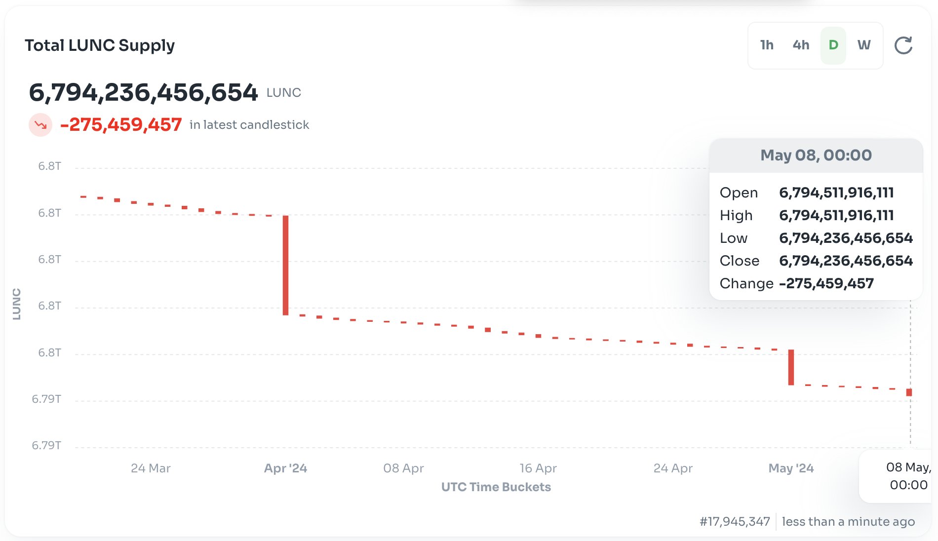 Binance Related Wallets Burn 222 Million Terra Luna Classic (LUNC)