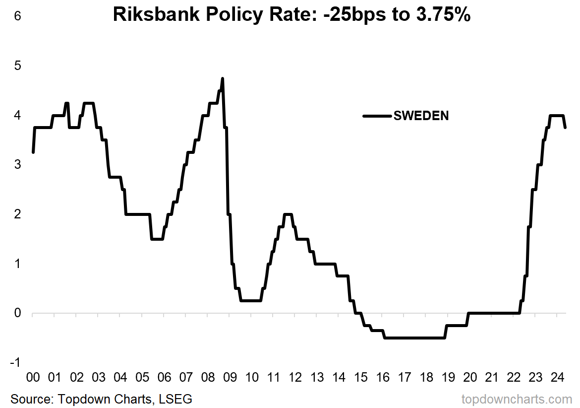 Another developed market Central Bank pivots to rate cuts -- Sweden cuts policy rate -25bps to 3.75% Quite the journey for Swedish interest rates...