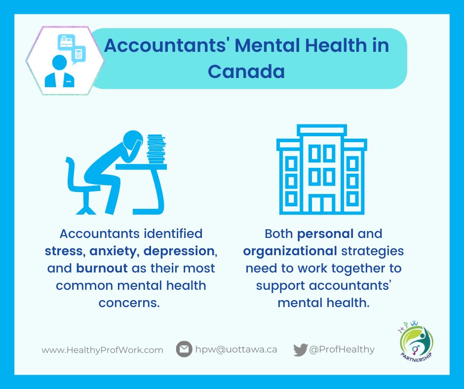 Among accountants who considered taking a leave but did not, 26% did not see their #MentalHealth issues as severe enough to warrant a leave.

Read more: ow.ly/K0MH50RzQI9

#CompasionConnects #MentalHealthAwarenessWeek