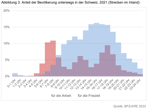 nicole_mathys's tweet photo. «Auswirkungen neuer Arbeitsformen» 
-> Vermehrtes Homeoffice reduziert Arbeitswege
-> Auswirkungen auf Infrastrukturen hängen aber davon ab, wie die Beschäftigten ihr gesamtes Verkehrsverhalten anpassen
#SECO @AREschweiz 
https://t.co/ZxOSnwsYzJ https://t.co/4Kic2RtHo4