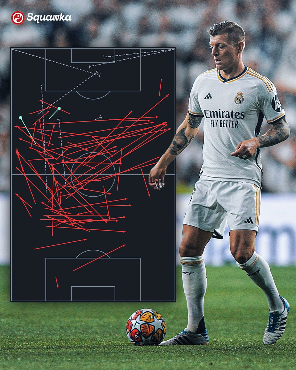 Toni Kroos in the first half vs. Bayern: ◉ Most chances created (2) ◉ Most passes completed (73/76) ◉ Most long passes completed (17/18) ◉ Most forward passes completed (18/21) ◉ Most passes into final ⅓ completed (14/16) ◉ Most switches of play completed (7/7) ◎ 96%…