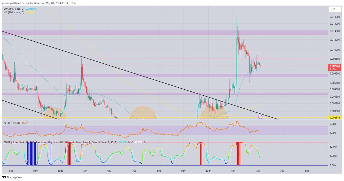PjBenji's tweet photo. $amp setting up for a big move. Many ways to look at this. We have a strong trendline since beginning this trend that’s being tested. Volatility cooled off and reset followed by the Wk reclaim of the 55EMA. All this to say bullish. We can expect more chop as The 55 curls up to https://t.co/bAvs74AKyf