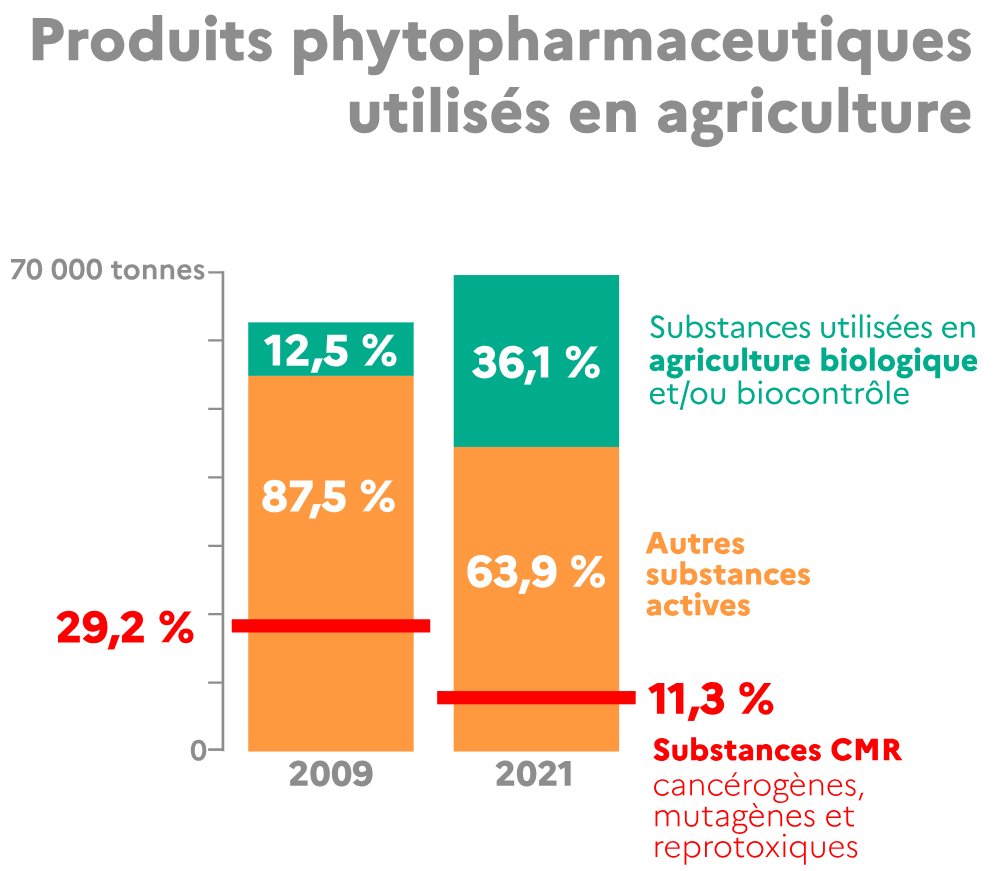 @PrudhommeLoic Sortir de tous les pesticides ? (source : notre-environnement.gouv.fr/actualites/bre… )