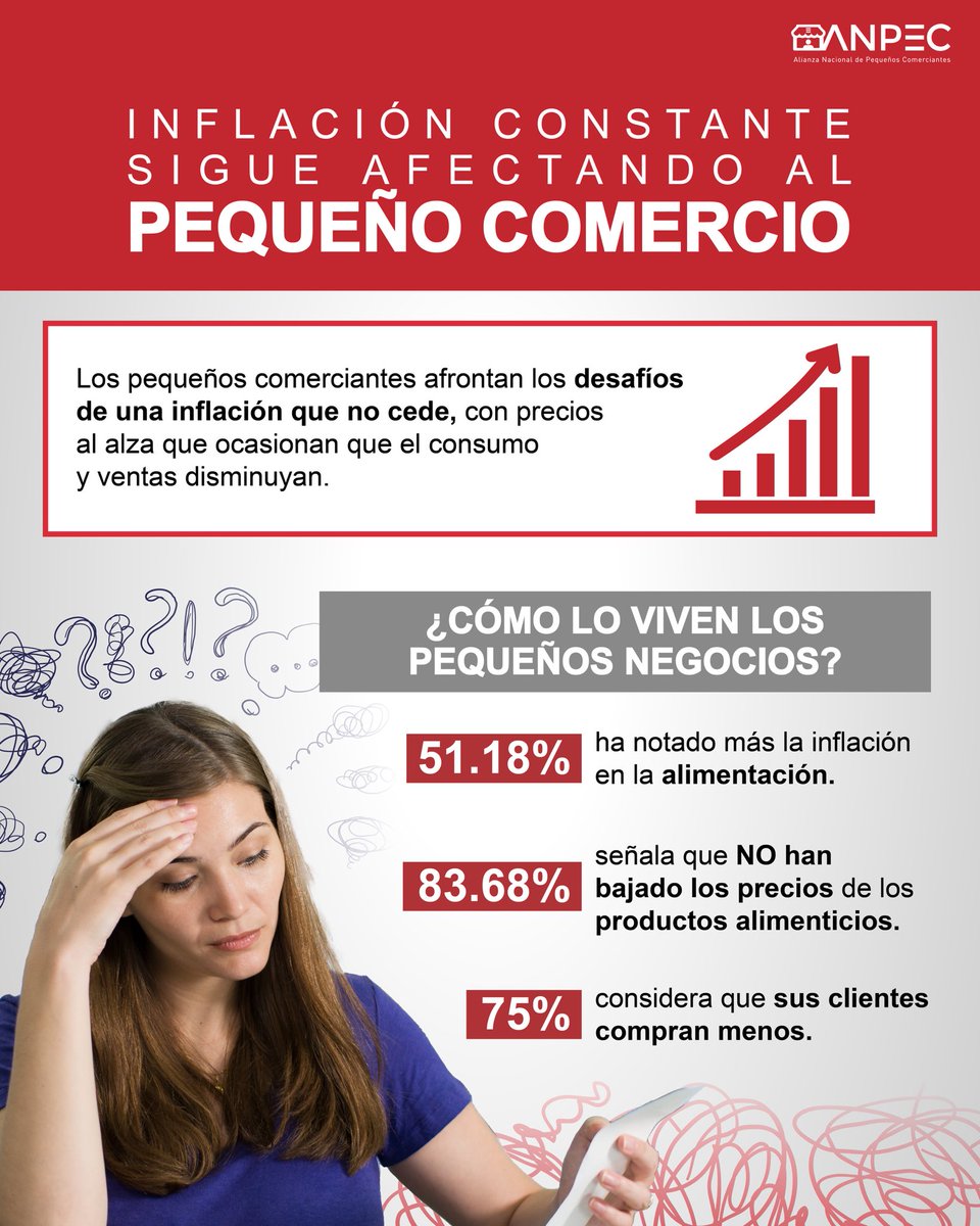 Inflación e incremento constante de los servicios afectan gravemente a los pequeños comercios y principalmente la alimentación de la población, que cada vez es más inalcanzable. 
#DesafìosARevolverPequeñoComercio #PequeñosNegociosTambiénVotan