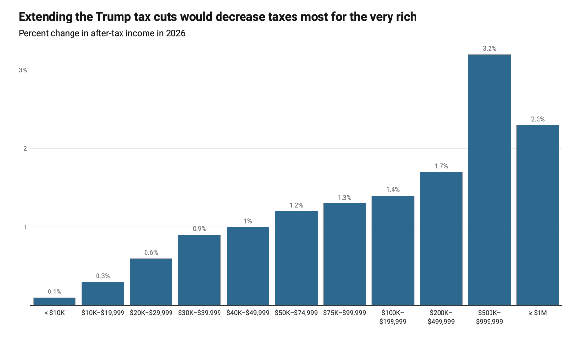 🚨NEW from @BBKogan & @jessicaxvela: Permanently extending Trump's tax cuts would COST *$4 trillion* ! Trump's MAGA tax plan: 📈10% tax INCREASE on vital imported goods you need 💰Huge tax CUTS for the ultra-rich americanprogress.org/article/perman…