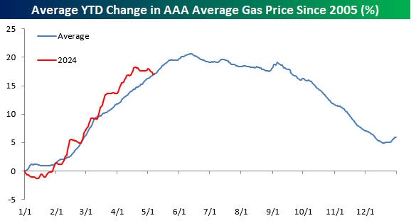 For all the pearl-clutching about how much gas prices have increased this year, the YTD increase is the same as the historical average.