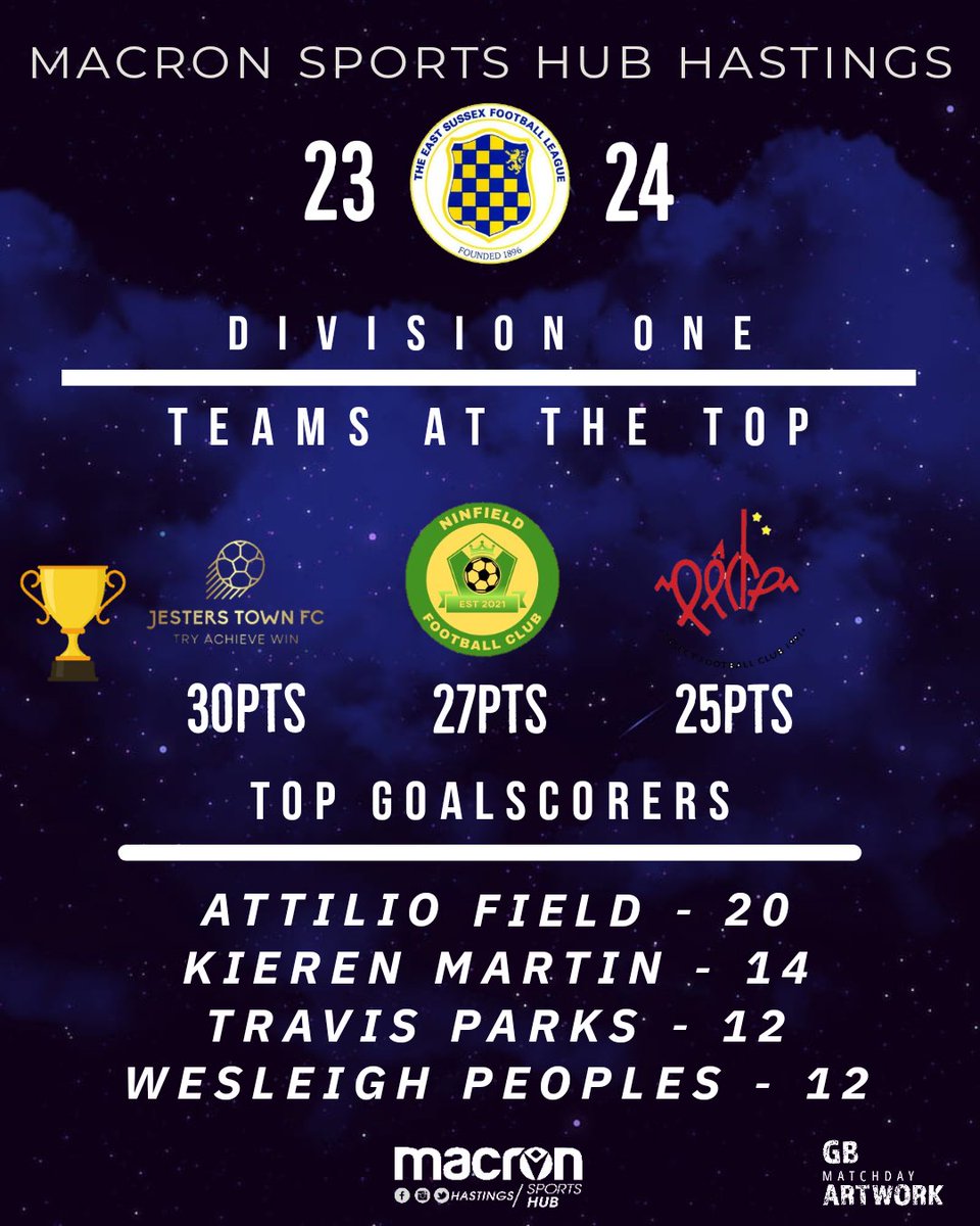 MacronESFL's tweet photo. Jesters Town claimed the first piece of Silverware early on in Divsion One with Ninfield securing promotion alongside them.

Little Commons Attilio Field took the top Goalscorer award for Div 1 

#MacronESFL #2324 https://t.co/aoUSEntOsl