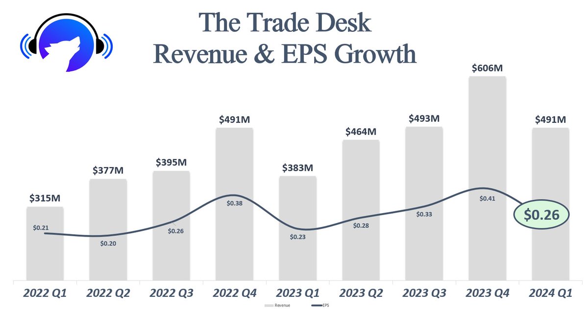 🚨 $TTD Q1 Earnings 🚨 • EPS $0.26 vs Est. $0.22 • Sales $491M vs Est. $481M