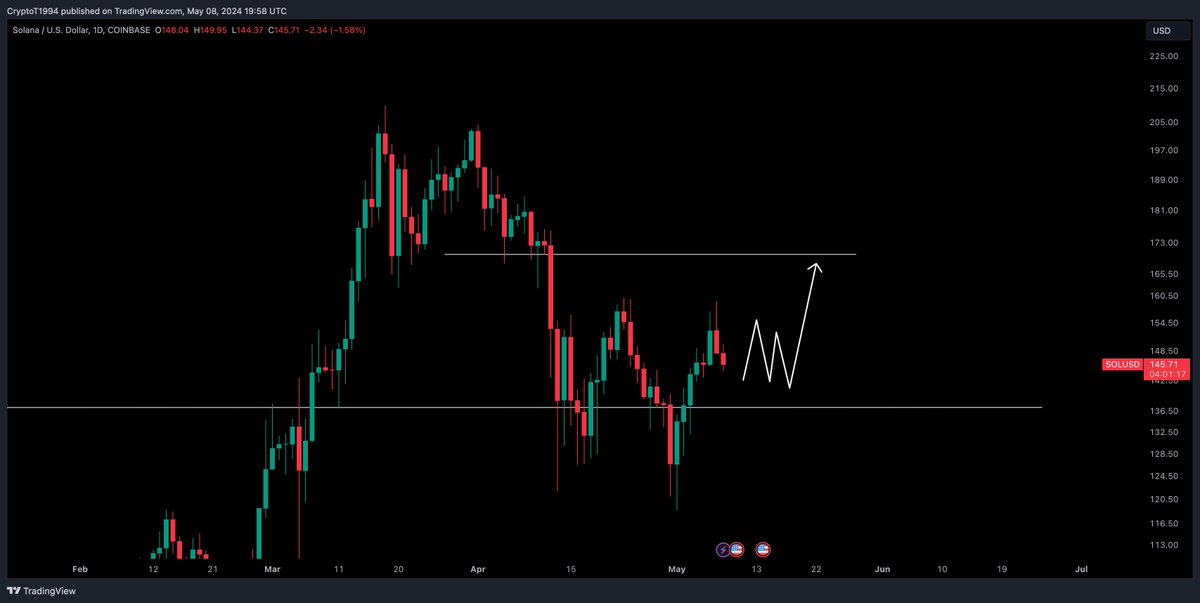 $SOL / $USD - Update 

Give us that move up please .. Love to see it soon