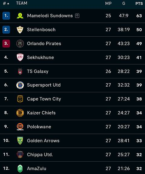 hjmaluks's tweet photo. With the Chances we created in the 1st half and not Convert, #DStvPrem Champs Sundowns extend the Unbeaten run to 49 games with a man down in the 2nd half of the game...with just 5 more to go #InvincibleSeason We are Sundowns the Champions https://t.co/VV0nRuQ6t8