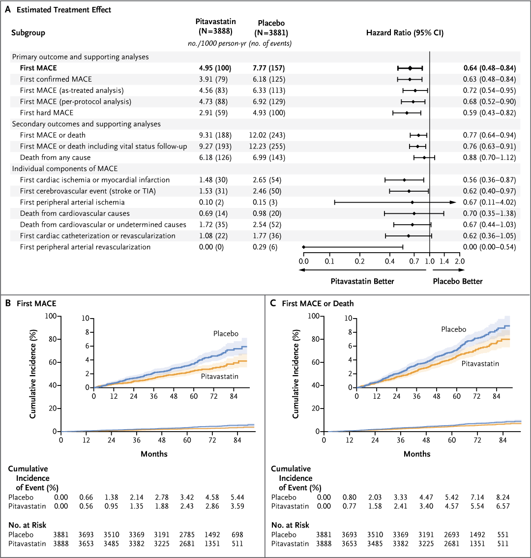 Correspondence: Trial Update of Pitavastatin to Prevent Cardiovascular Events in HIV Infection nej.md/3UHT2m1 

#Cardiology
