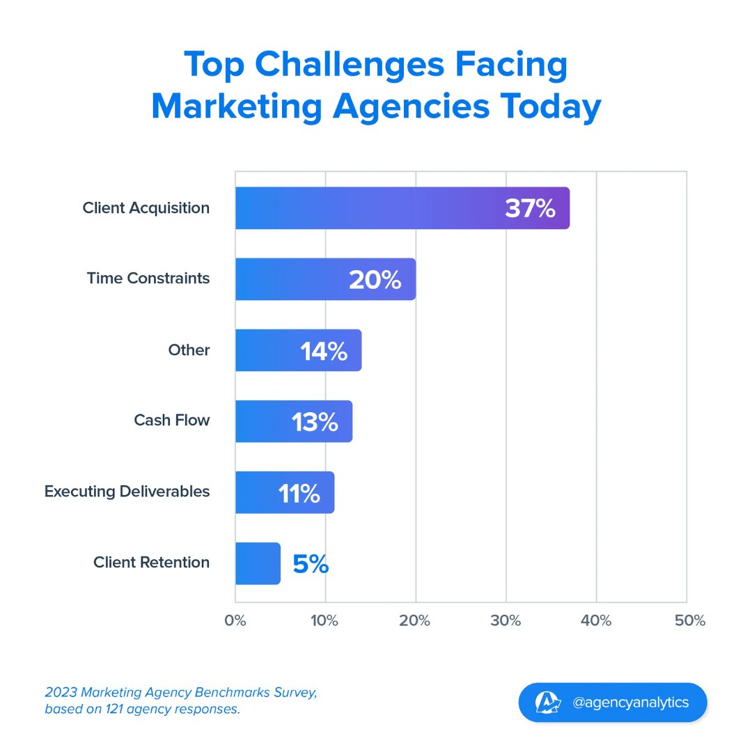 Marketing agencies face a constant challenge: acquiring new clients. 🤝 So, let's tackle it head-on! Dig into these actionable tips and strategies to help your agency secure more clients and drive business growth. 🚀 #DigitalAgency #GrowthTips agencyanalytics.com/blog/get-more-…