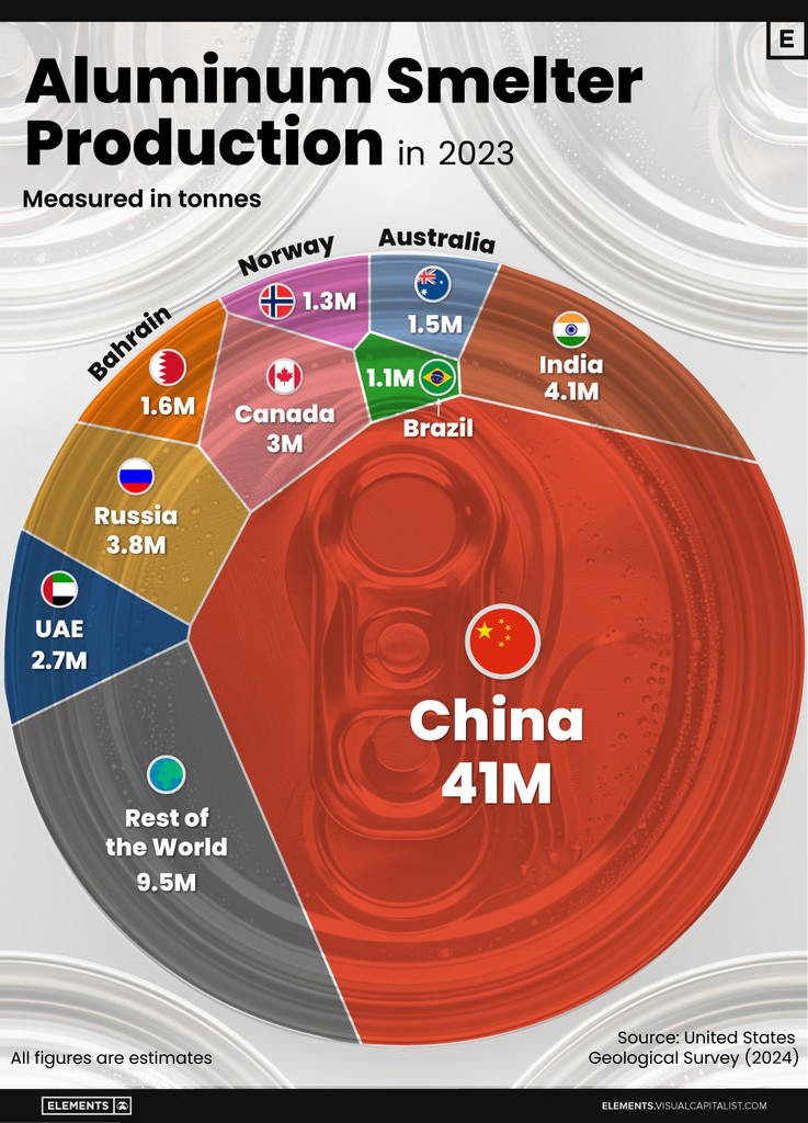 VCElements's tweet image. Where the World’s Aluminum is Smelted, by Country 🥫

elements.visualcapitalist.com/visualizing-gl…