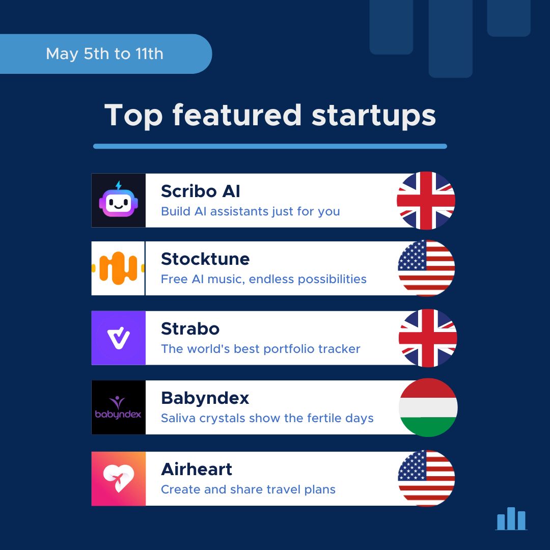 🎉Drumroll please!🎉

The top featured startups of the week! 💯💡🌟

🤖<a href="/scriboai/">Scribo AI</a>
🎵stocktune.com
👶<a href="/babyndex/">Babyndex - Saliva Ovulation Test</a>
✈️<a href="/AirheartInc/">Airheart</a>
💸<a href="/yourstrabo/">Strabo</a>

Would you like your startup to be the next featured one?
Apply for FREE 👉 bit.ly/3mKVo1u

#InnovativeStartups