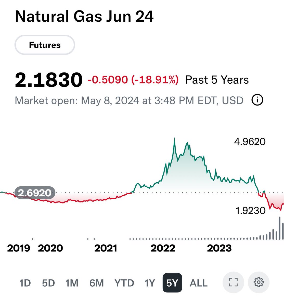 Natural Gas Approaching 5 year low.