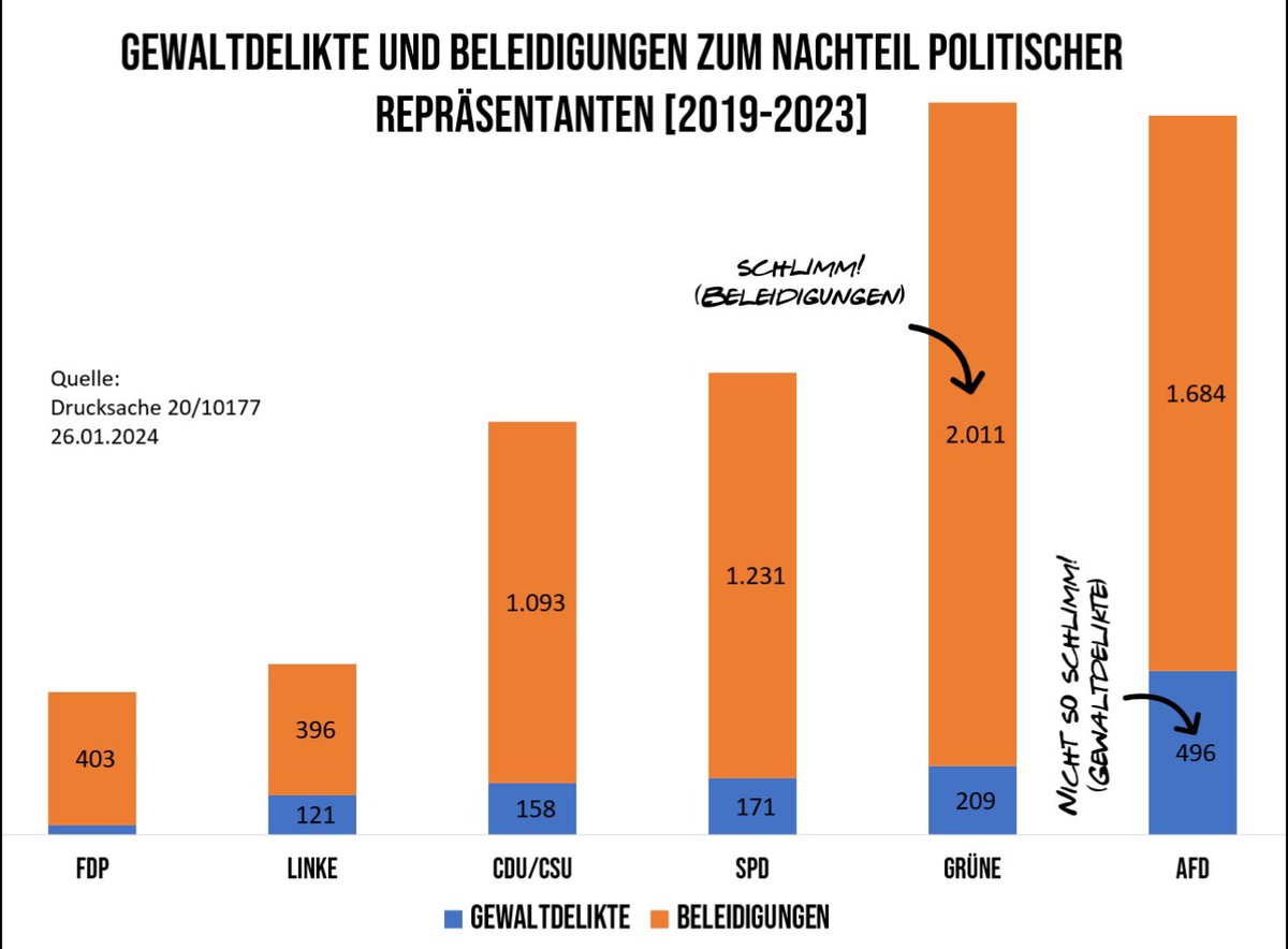 @akm0803 Sie beschäftigen sich doch mit der AfD.

Wieso benennen Sie nicht ein einziges Mal, dass die #AfD das häufigste Opfer von Gewaltattacken ist.👇🏻 

Das könnte man dann glatt Journalismus nennen. So ist es einfach nur Hetze und Kampagne. #MatthiasEcke