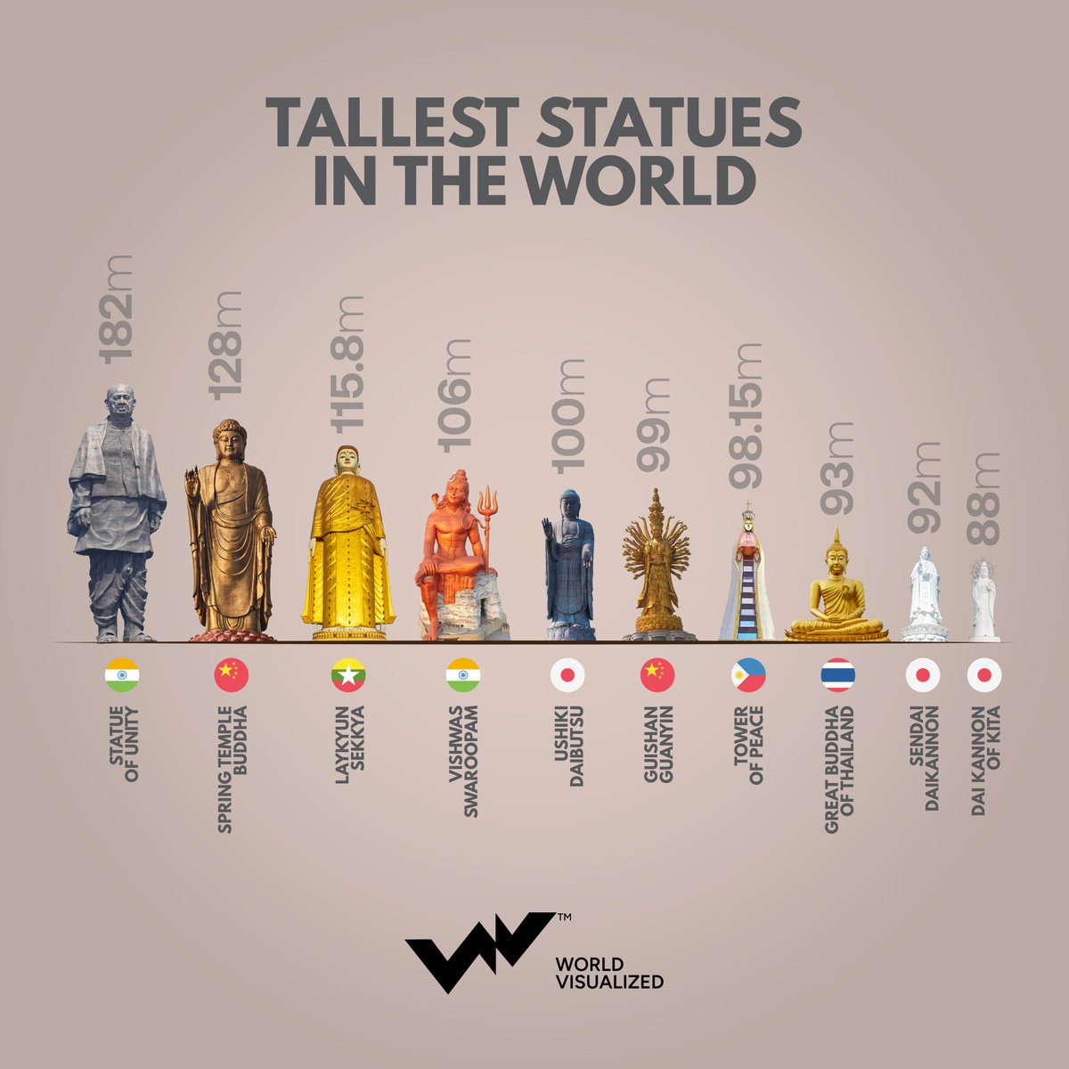 WV_on_X's tweet image. 🗽 What do you think of these colossal sculptures, such as Myanmar's Laykyun Sekkya and Japan's Ushiku Daibutsu, which represent both engineering marvels and profound cultural reverence?
#WorldVisualized #MonumentalStatues #CulturalLandmarks
Source: theatlantic.com