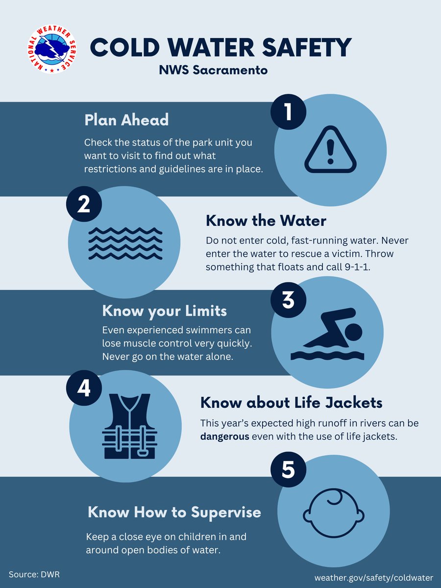 It's warming up in the lower elevations but keep in mind Lake Tahoe area lakes, rivers & streams are still icy cold! Plan ahead and learn how to stay safe around cold water at weather.gov/safety/coldwat……. #coldwatersafety #knowbeforeyougo