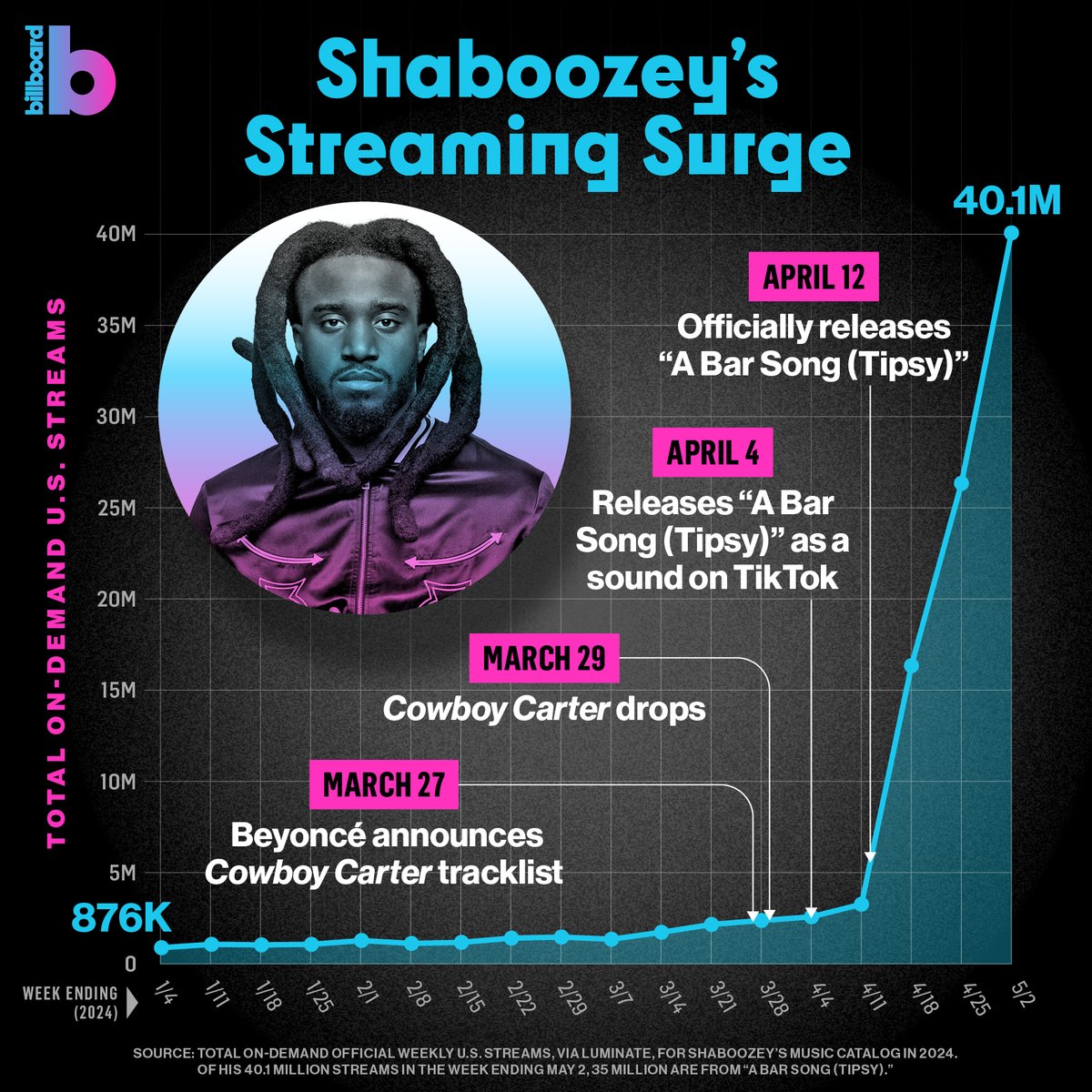 .@ShaboozeysJeans's music catalog has been surging in recent weeks, thanks to his breakthrough solo single “A Bar Song (Tipsy)” and his featured appearances on @Beyonce's ‘Cowboy Carter.’ In the first tracking week of 2024 (Dec. 29-Jan. 4), his catalog earned 876,000 U.S.…
