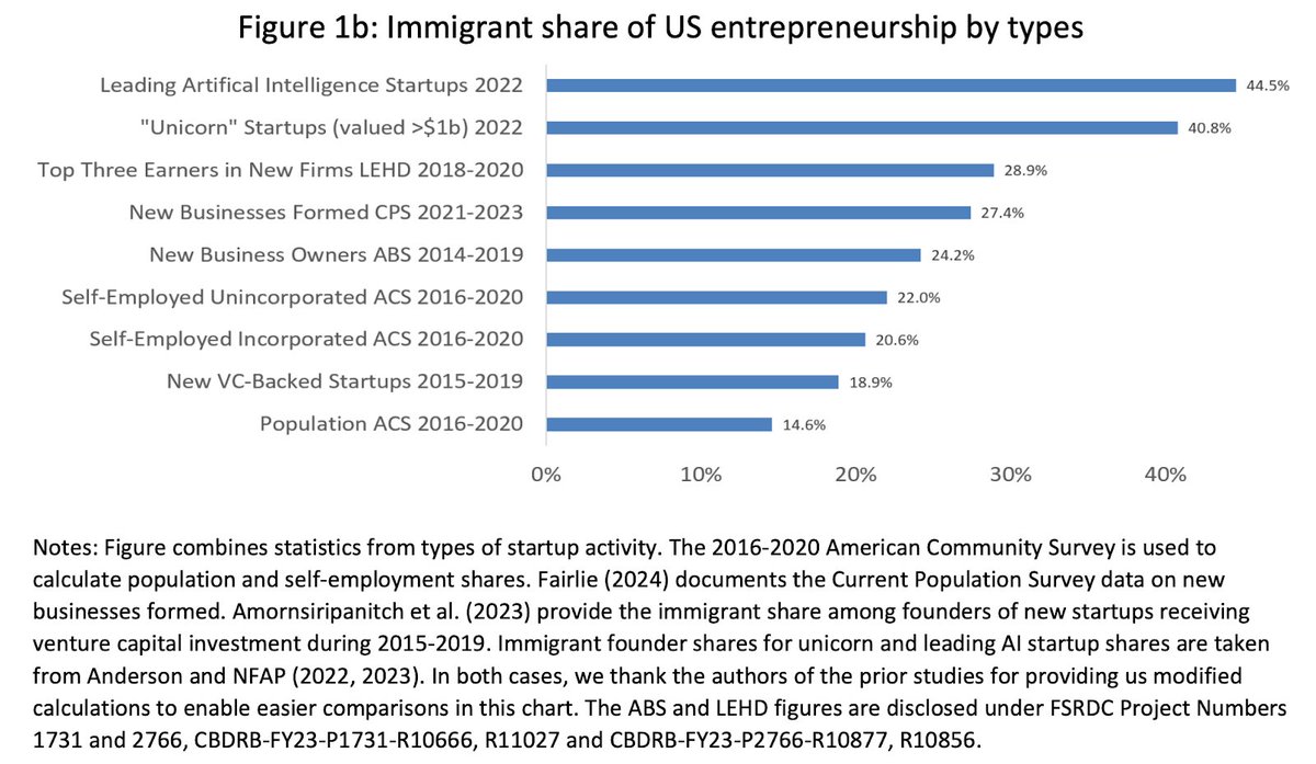Immigrants accounted for 15% of the 2020 US population, but 27% of new businesses formed in 2021-23. Differences in education and fields of study only partly explain immigrant firms’ high rates of patenting and innovation. nber.org/papers/w32400