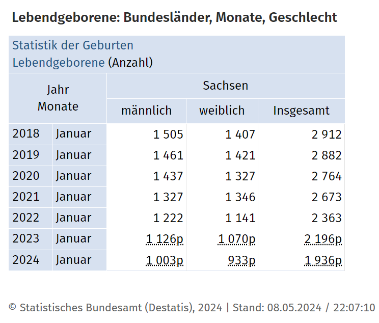 Aber #Sachsen @SHomburg: Ein wesentlich stärkerer Geburtenrückgang bei kleinster Impfquote bundesweit!