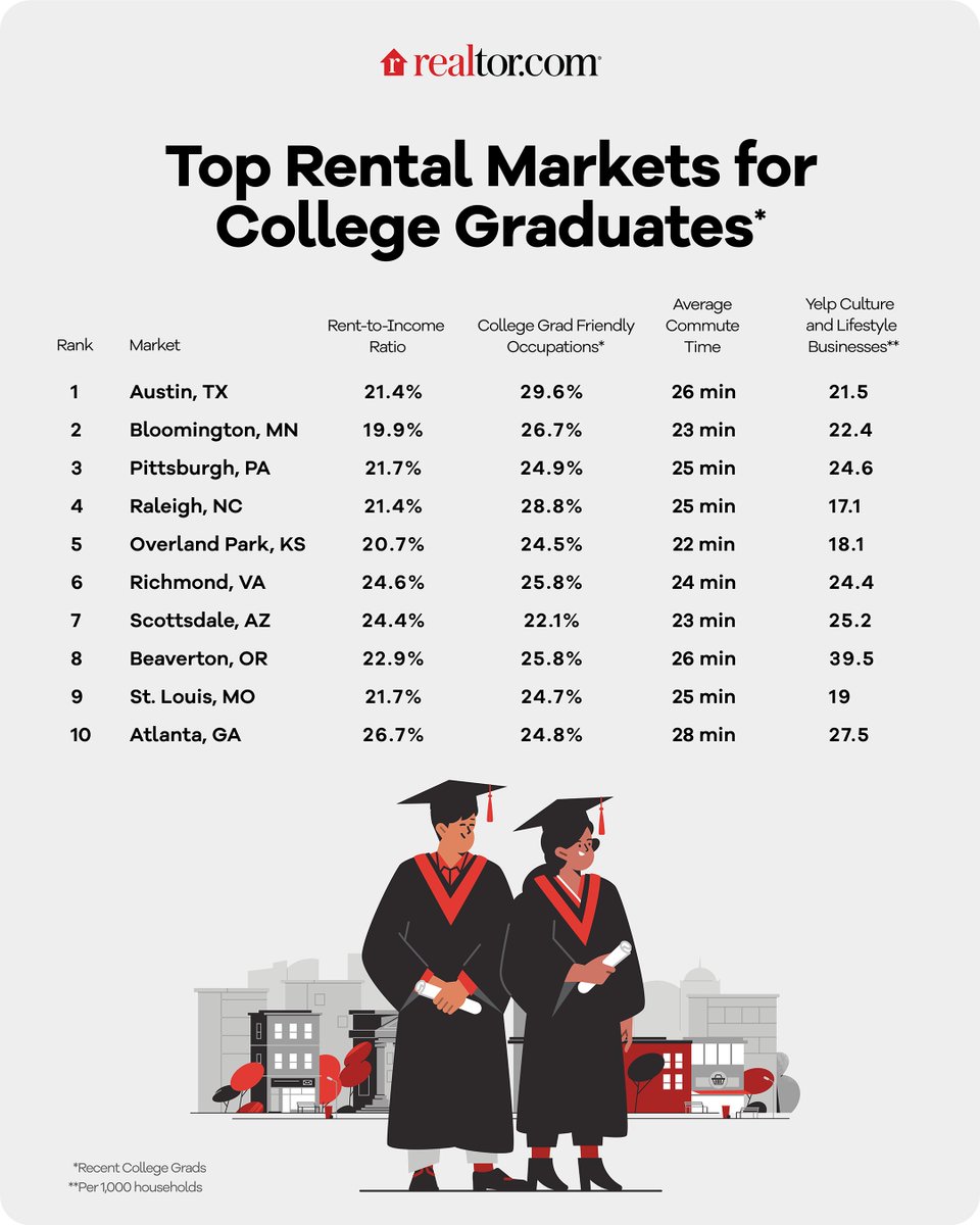 Austin Ranks as the Top Rental Market for Class of 2024