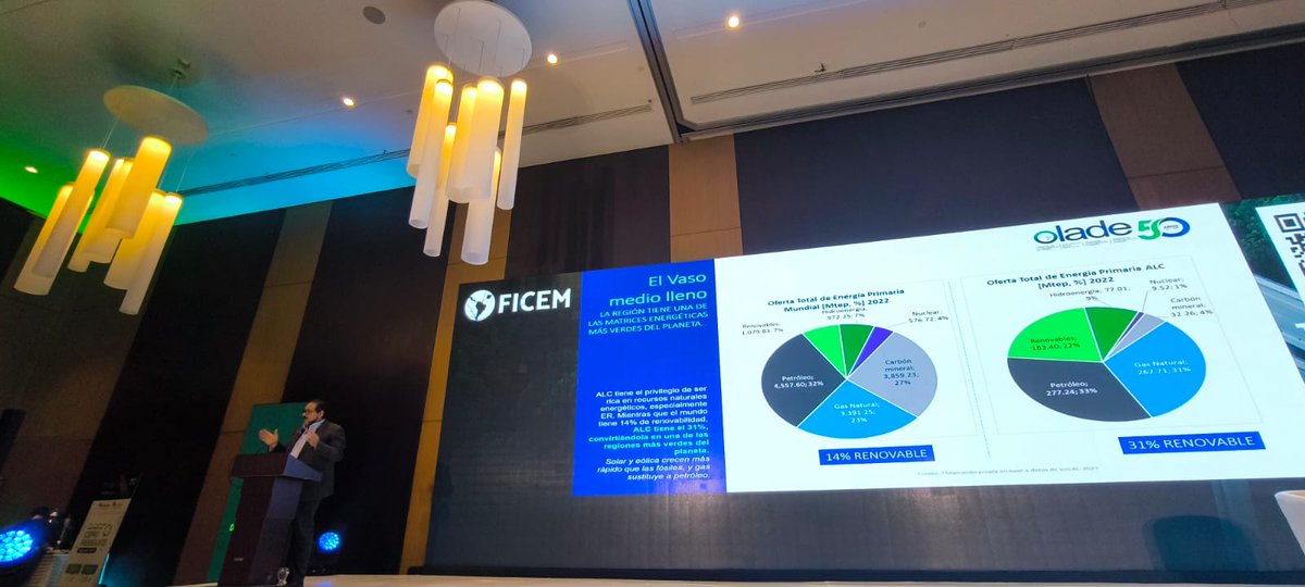 OLACDEORG's tweet photo. 🟢 #Congresoc2verdeFICEM #FICEM #Guatemala 🇬🇹
"Si América Latina y el Caribe es más verde, es también más competitiva. Por lo tanto es un asunto central para nuestro crecimiento económico".
"El esfuerzo de cambiar nuestra matriz tiene que ver con la sustentabilidad, con la agenda energética-ambiental y cómo aportamos a la descarbonización. Pero no solo con eso: cambiar nuestra matriz es mayor competitividad para ALC"
El Secretario Ejecutivo de OLADE, Andrés Rebolledo @AndresReboll, fue hoy uno de los oradores centrales del #Congresoc2verdeFICEM donde repasó repasó iniciativas como CertHiLAC Sistema de certificación de hidrógeno limpio para América Latina y el Caribe y El Observatorio de Emisiones de Metano de América Latina y el Caribe (OEMLAC)
@ficemcemento