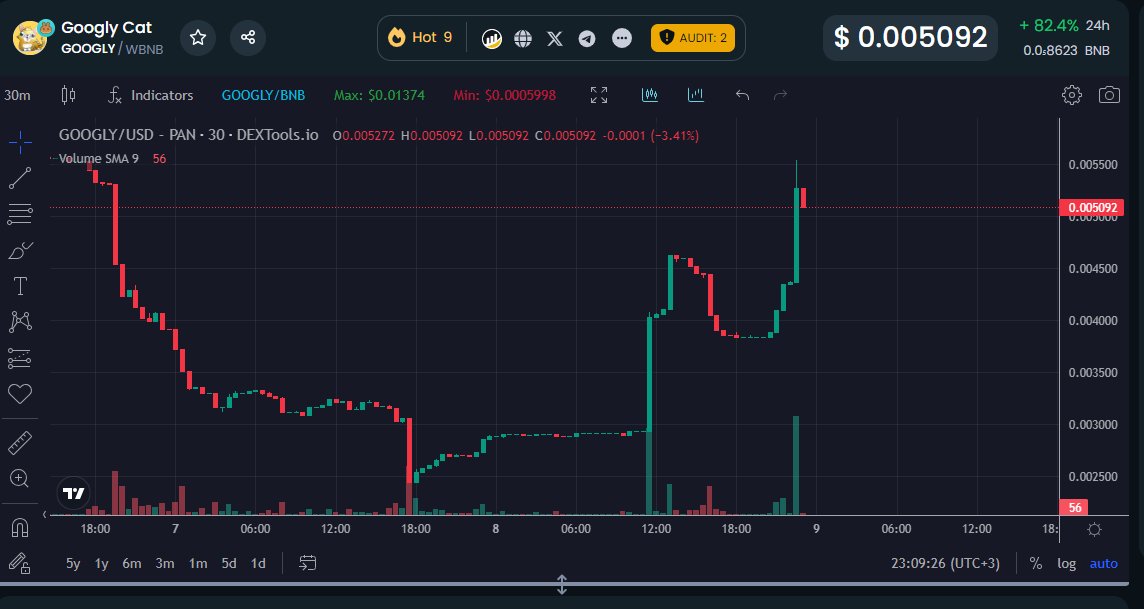 $GOOGLY reached 500K$ market cap again on binance smart chain. 🚀 Dextools top trending #9.

There are only a few days left to be trending on all platforms with the Solana chain. 💪

dextools.io/app/en/bnb/pai…

#bnbchain #googlycat #catcoin #catarmy #SolanaMemeCoins