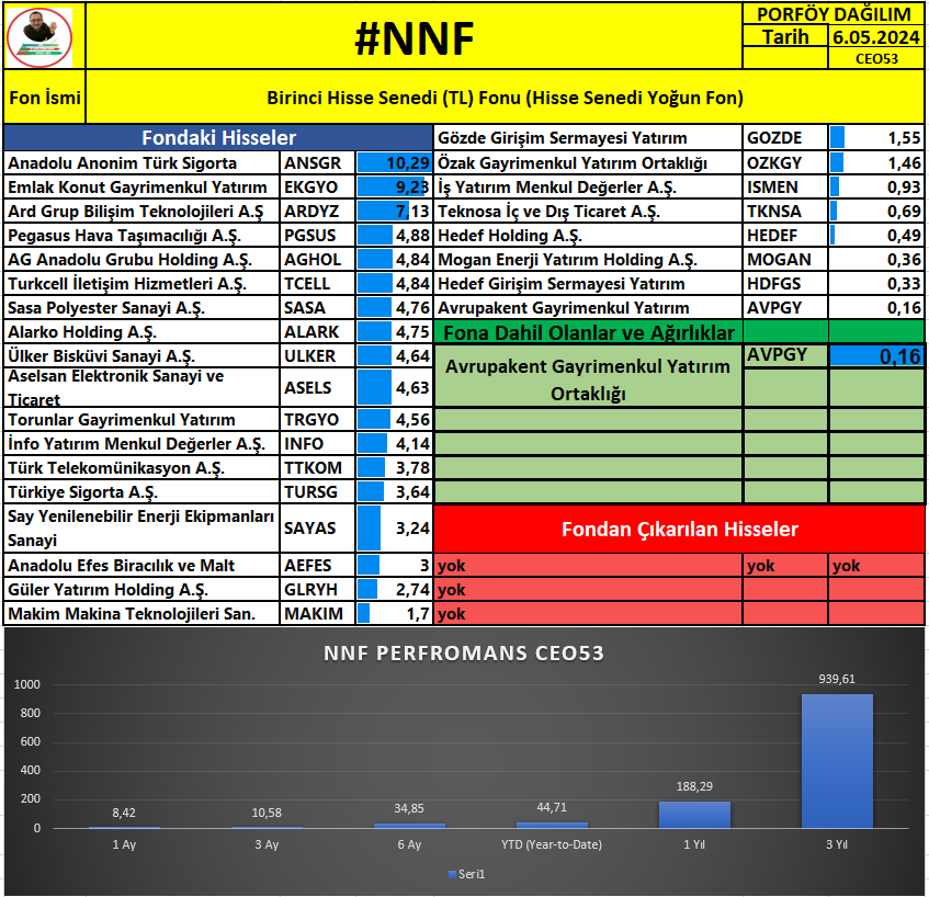 #NNF - HEDEF PORTFÖY BİRİNCİ HİSSE SENEDİ FONU Hedef Portföyün en sevilen fonlarından 45.222 yatırımcısı ile NNF fonu