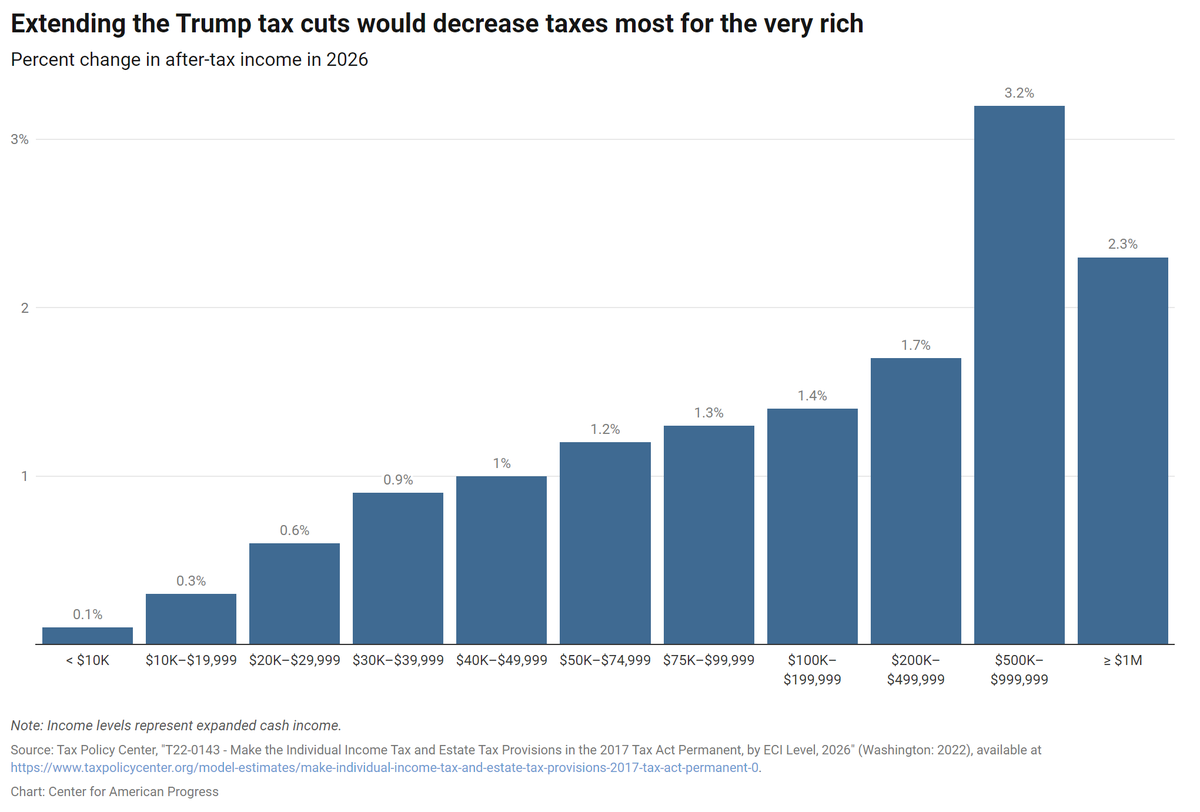 Extending the Trump tax cuts would cost the U.S. $4 trillion over the next decade while disproportionally benefitting the richest households. cc: @amprog @BBKogan