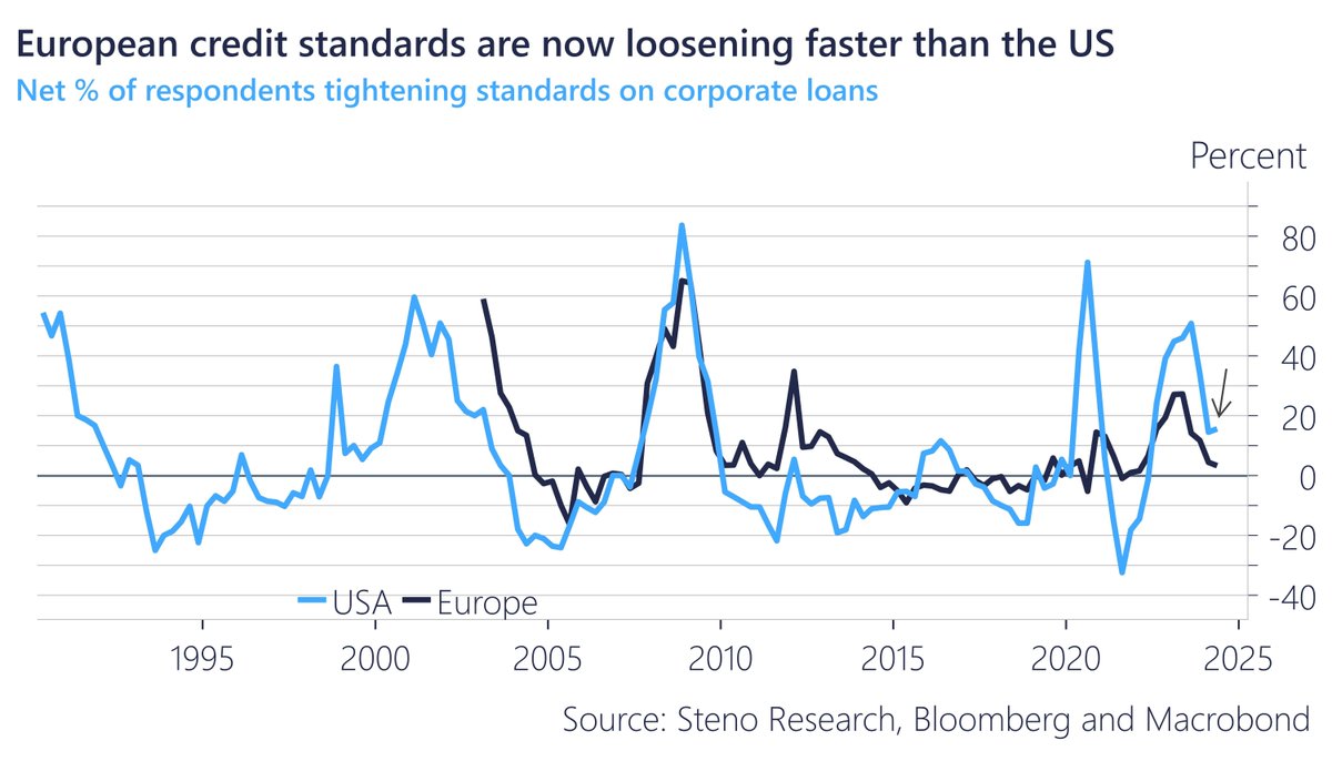 Tightening standards have stalled after a long periods of improvements.. Very early innings, but could be what people meant with 'interest rates work with a lag'