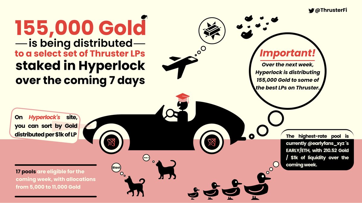 D4idak's tweet photo. π155,000 Gold!
π155,000 Gold is being distributed to a select set of Thruster LPs staked in Hyperlock over the coming 7 days.
πThis is great news for everyone who works for Thruster
#Crypto #cryptocurrency #CryptoCommunity1 https://t.co/ivJp6P6Y6q