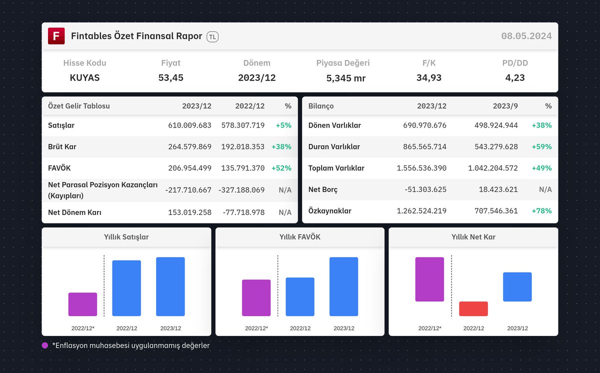 $KUYAS 2023/12 finansal tabloları açıklandı. 

Detaylı analiz için: fintables.com/sirketler/KUYAS

Mobilde incelemek için: app.adjust.com/b8veq3c #KUYAS