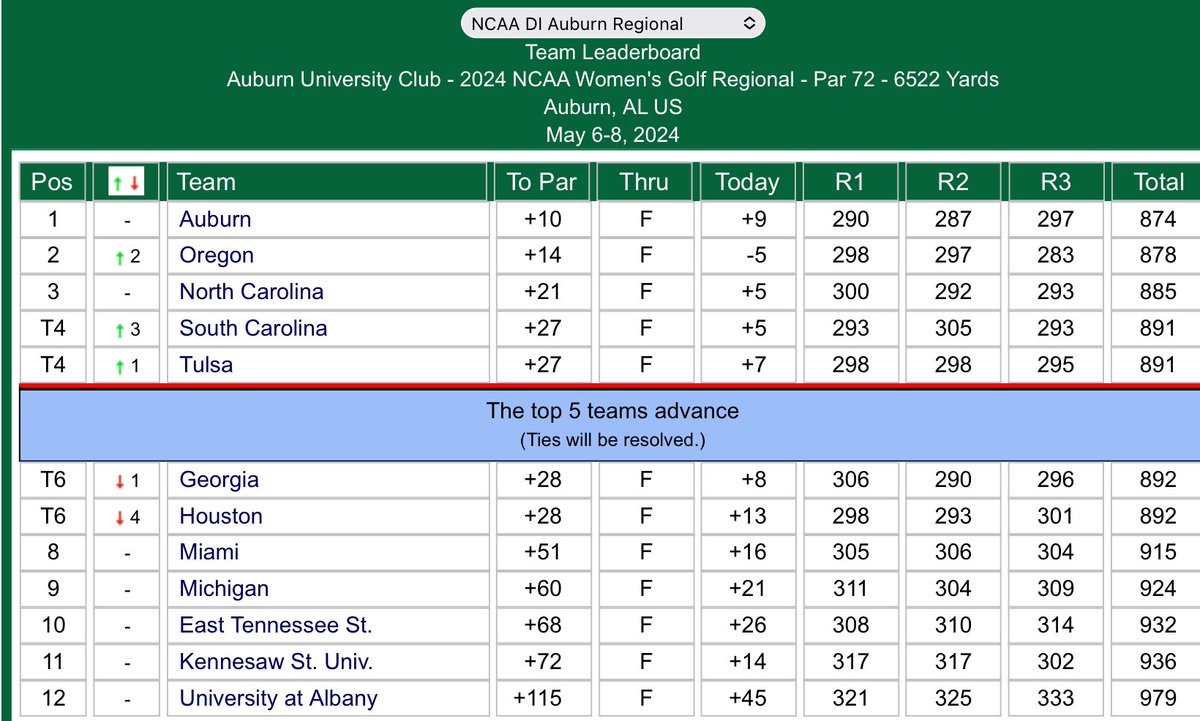 .@sarabyrne01 (+1) finished T7 in the Auburn NCAA Div. I Regional Championship but sadly will not progress to the Nationals. @Annafoster2001 (+11) T25 and @Hannahgolfer13 (+12) 29th move on as their Teams both finished in the top 5. Results: tinyurl.com/5eebycjz