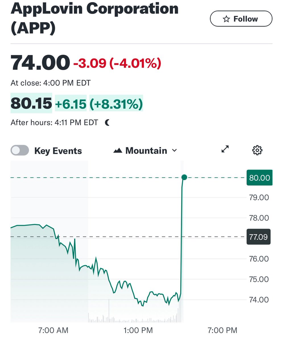 AppLovin $APP up 8% AH following its Q1 earnings release.