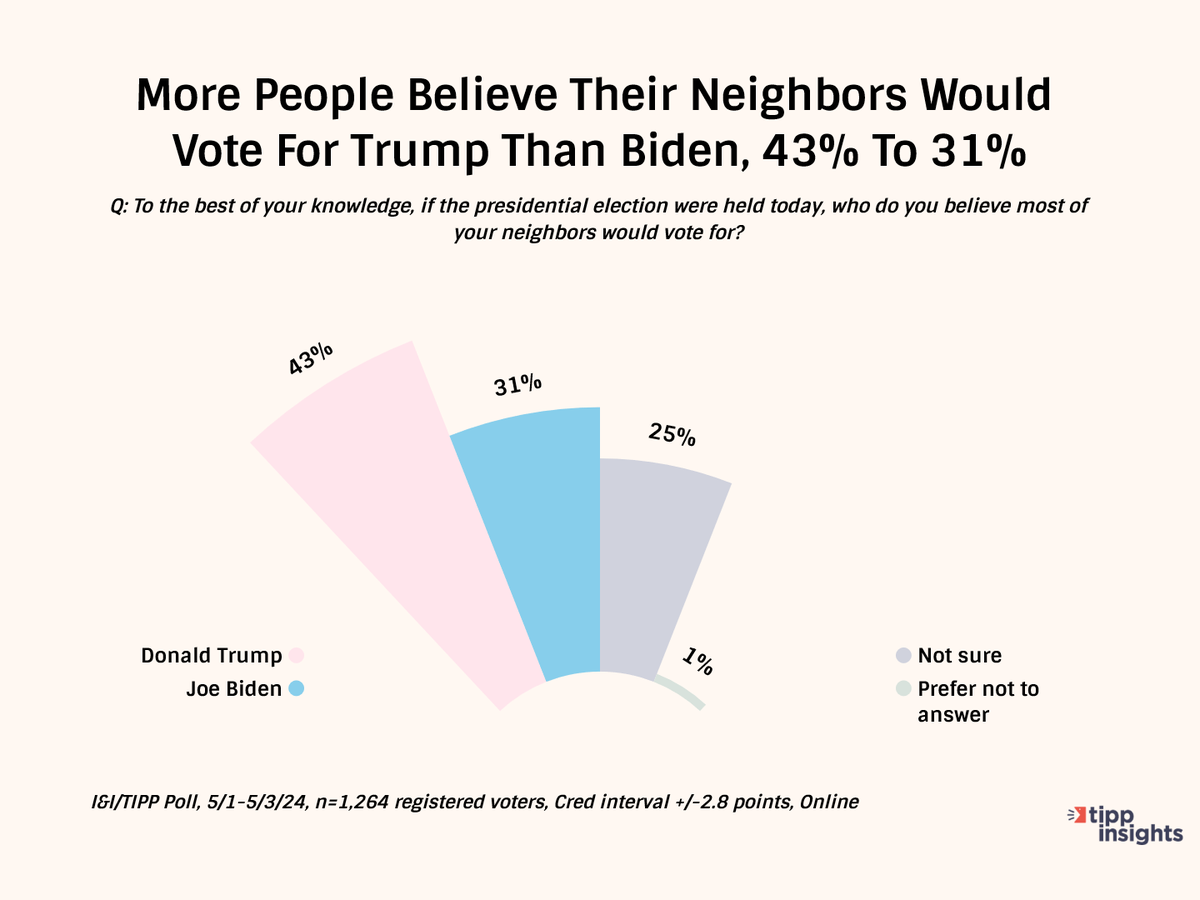 Pollster figures out weird Trump-Biden results: Ask your neighbor washingtonexaminer.com/news/washingto… via @dcexaminer