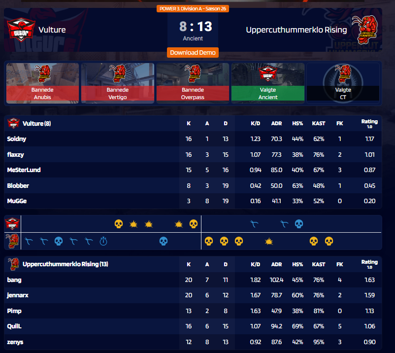 QuilL_cs's tweet image. 2/2 idag 
Med en dejlig spiller som @PimpCS2 som stand in

🆚@Vulture_CS 
✅ 13-8

🆚@XIESPORTGG Akademi
✅ 13-8