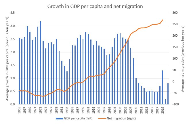What flooding our nations with cheap labor has done to the growth in GDP per capita. Another chart into the folder marked 'How immigrants are great for the economy' Take note they will always show the GDP chart but never the GDP per capita. I wonder why.