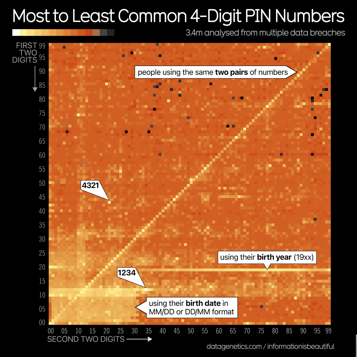 The most common 4-digit PINs from an analysis of 3.4 million leaked PINs. #dataviz source: reddit.com/r/dataisbeauti…