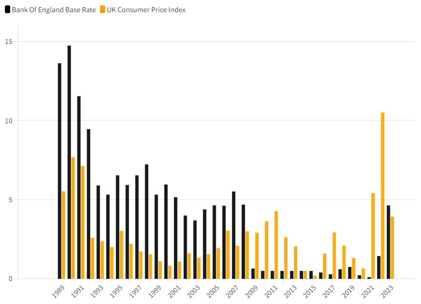 OrangepillFin's tweet photo. UK Base Rate (Cash) vs Inflation (CPI)

2023 was the first year in 15 years that your savings account probably paid you a higher % than the CPI % that was trying to destroy it

Is it time to consider cash within a portfolio again?
#invest #uk #Finance #InvestmentTips #inflation https://t.co/YmIABU0Qgg