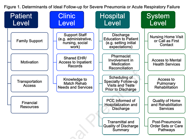 🙏Thx PCPs for providing post-#ICU care to our patients! Want to: 👀see what they do? 🛑understand their barriers? Just out in #journal_CHESTCritCare, @KatieHauschildt, @StephptaylorCLT, @Terri_Hough, @melissa_hladek, @ElianaPerrin, & @iwashyna show us: chestcc.org/article/S2949-…